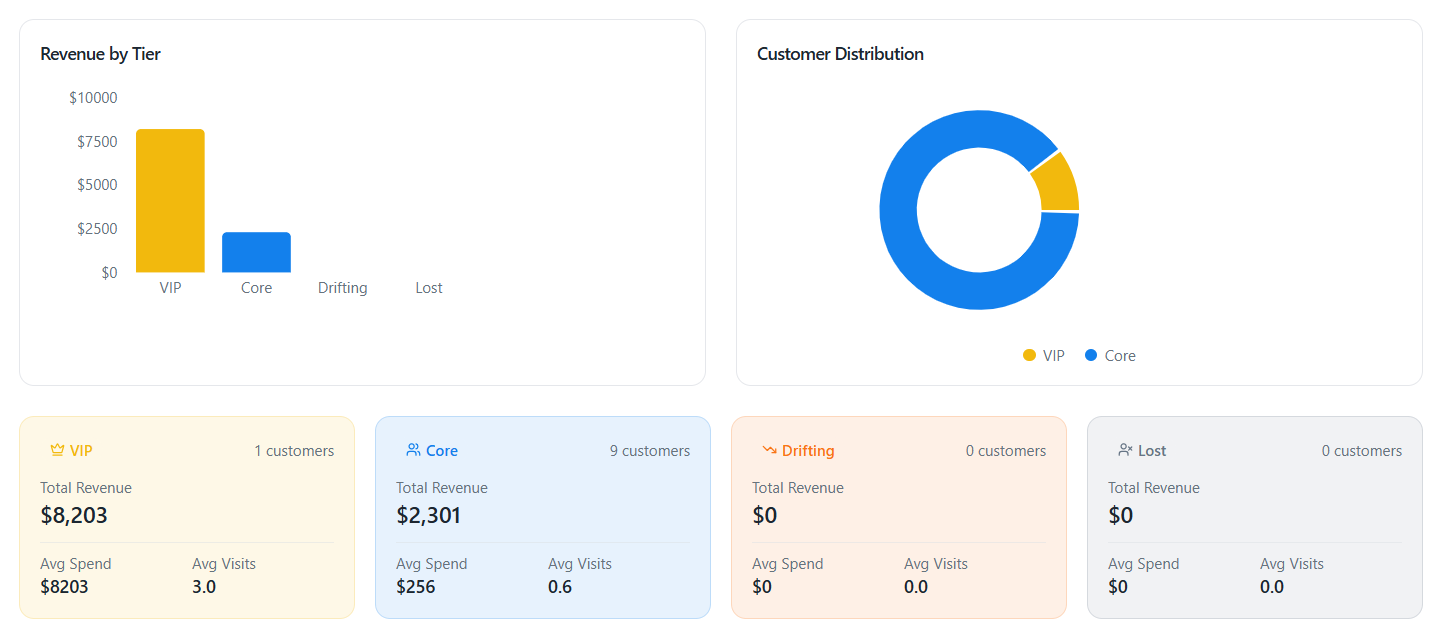 CXGRADE dashboard showing Revenue by Tier and Customer Distribution